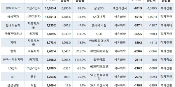SK하이닉스의 역대급 실적이 500대 기업 전체 영업이익 증가를 이끌었으나, 이를 제외하면 오히려 영업이익이 감소한 것으로 나타났다. 삼성전자와 석유화학 등 주요 기업들은 실적 부진을 겪으며 SK하이닉스와의 실적 양극화 현상을 보였다.