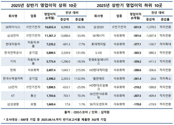 SK하이닉스의 역대급 실적이 500대 기업 전체 영업이익 증가를 이끌었으나, 이를 제외하면 오히려 영업이익이 감소한 것으로 나타났다. 삼성전자와 석유화학 등 주요 기업들은 실적 부진을 겪으며 SK하이닉스와의 실적 양극화 현상을 보였다.