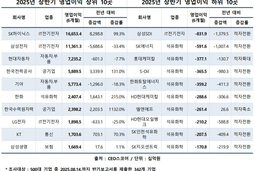 SK하이닉스의 역대급 실적이 500대 기업 전체 영업이익 증가를 이끌었으나, 이를 제외하면 오히려 영업이익이 감소한 것으로 나타났다. 삼성전자와 석유화학 등 주요 기업들은 실적 부진을 겪으며 SK하이닉스와의 실적 양극화 현상을 보였다.