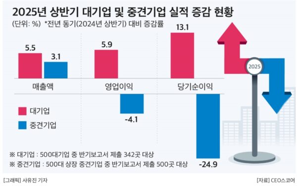 국내 500대 중견기업의 상반기 영업이익이 IT·전기전자 업종 부진에 따라 전년 대비 4.1% 감소했다. 반면, 에이피알은 영업이익이 149.4% 급증하며 가장 큰 증가폭을 기록했다.