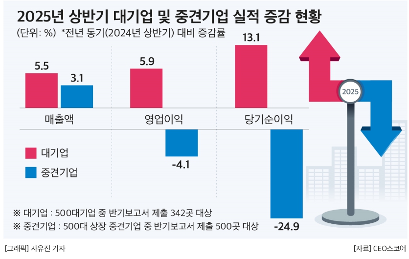 국내 500대 중견기업의 상반기 영업이익이 IT·전기전자 업종 부진에 따라 전년 대비 4.1% 감소했다. 반면, 에이피알은 영업이익이 149.4% 급증하며 가장 큰 증가폭을 기록했다.
