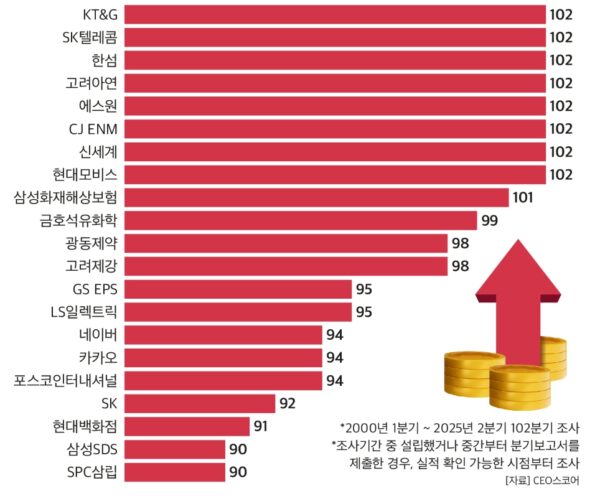 국내 500대 기업 중 KT&G와 SKT를 포함한 8개사가 102분기 연속 흑자를 기록하며 장기간 견고한 실적을 유지했다. 반면, 과거 흑자 기조를 이어가던 유한양행과 LG생활건강은 최근 적자 전환하며 실적 부진을 겪었다.
