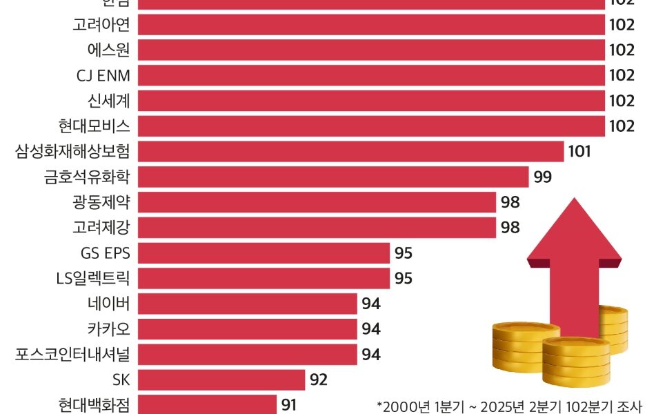 국내 500대 기업 중 KT&G와 SKT를 포함한 8개사가 102분기 연속 흑자를 기록하며 장기간 견고한 실적을 유지했다. 반면, 과거 흑자 기조를 이어가던 유한양행과 LG생활건강은 최근 적자 전환하며 실적 부진을 겪었다.