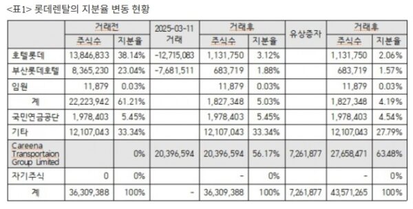 롯데렌탈 유상증자