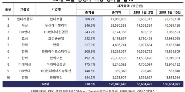 30대 그룹 상장사 시가총액이 연초 대비 40.0% 증가하며 9개월 만에 600조 원 가까이 불어났다. 한화와 HD현대 그룹은 시가총액 100조 원을 돌파하며 '100조 클럽'에 새로 가입했다.