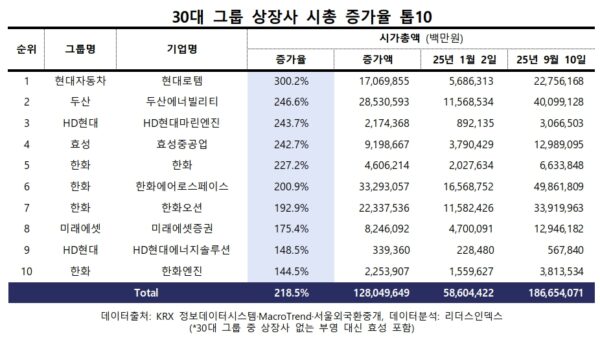 30대 그룹 상장사 시가총액이 연초 대비 40.0% 증가하며 9개월 만에 600조 원 가까이 불어났다. 한화와 HD현대 그룹은 시가총액 100조 원을 돌파하며 '100조 클럽'에 새로 가입했다.