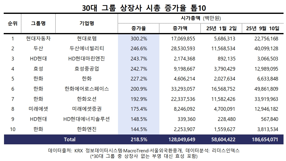 30대 그룹 상장사 시가총액이 연초 대비 40.0% 증가하며 9개월 만에 600조 원 가까이 불어났다. 한화와 HD현대 그룹은 시가총액 100조 원을 돌파하며 '100조 클럽'에 새로 가입했다.