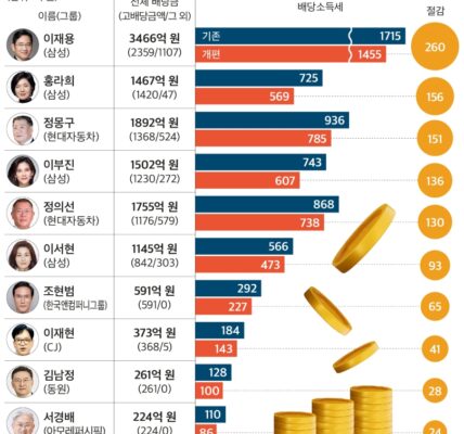 2025년 세제개편안으로 대기업 오너 일가의 배당소득세 부담이 12.3% 감소할 것으로 예상됐다. 특히, 이재용 삼성전자 회장은 약 260억 원, 정몽구 현대차 명예회장은 약 151억 원의 절세 효과를 거둘 것으로 분석됐다