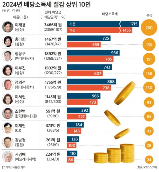 2025년 세제개편안으로 대기업 오너 일가의 배당소득세 부담이 12.3% 감소할 것으로 예상됐다. 특히, 이재용 삼성전자 회장은 약 260억 원, 정몽구 현대차 명예회장은 약 151억 원의 절세 효과를 거둘 것으로 분석됐다