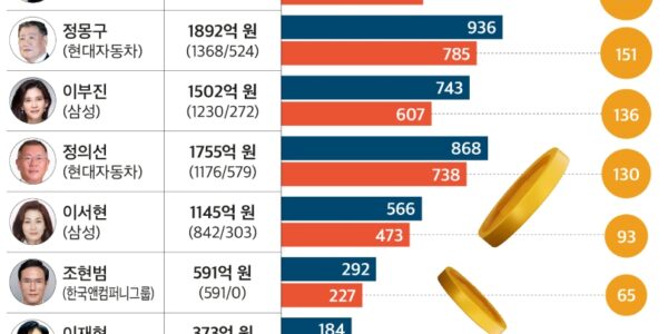 2025년 세제개편안으로 대기업 오너 일가의 배당소득세 부담이 12.3% 감소할 것으로 예상됐다. 특히, 이재용 삼성전자 회장은 약 260억 원, 정몽구 현대차 명예회장은 약 151억 원의 절세 효과를 거둘 것으로 분석됐다