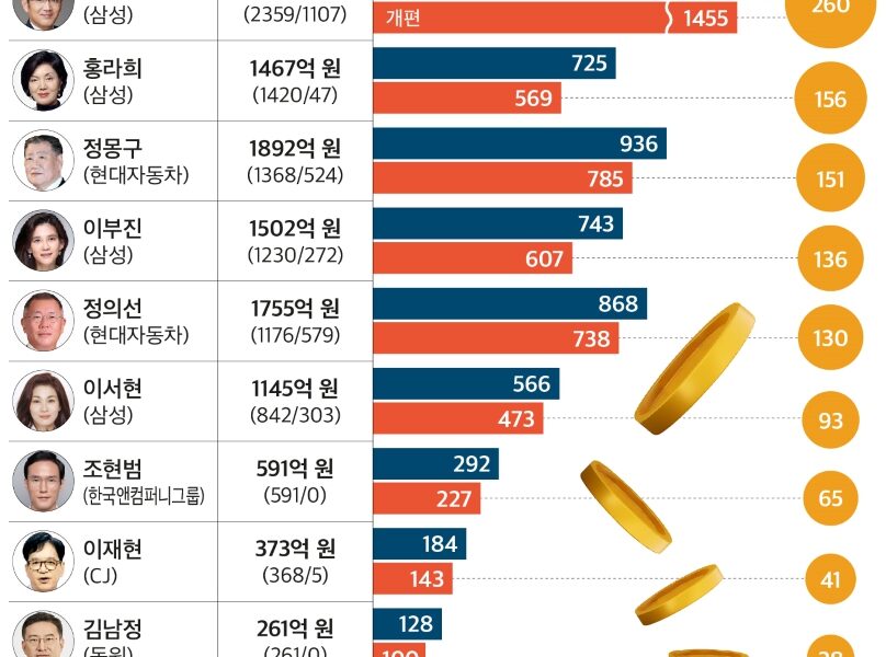 2025년 세제개편안으로 대기업 오너 일가의 배당소득세 부담이 12.3% 감소할 것으로 예상됐다. 특히, 이재용 삼성전자 회장은 약 260억 원, 정몽구 현대차 명예회장은 약 151억 원의 절세 효과를 거둘 것으로 분석됐다