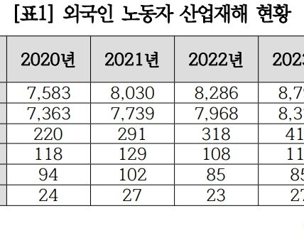 강득구 의원이 공개한 자료에 따르면 외국인 노동자의 산업재해가 매년 증가하고 있으며, 특히 제조업, 건설업, 농·어업에서 집중적으로 발생하고 있다. 이에 따라 외국인 노동자의 안전과 건강을 보장하기 위한 정책적 대안 마련이 시급하다는 목소리가 커지고 있다.