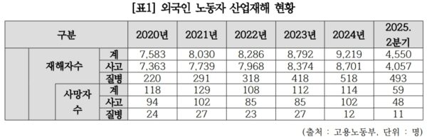 강득구 의원이 공개한 자료에 따르면 외국인 노동자의 산업재해가 매년 증가하고 있으며, 특히 제조업, 건설업, 농·어업에서 집중적으로 발생하고 있다. 이에 따라 외국인 노동자의 안전과 건강을 보장하기 위한 정책적 대안 마련이 시급하다는 목소리가 커지고 있다.