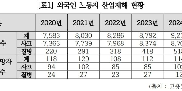 강득구 의원이 공개한 자료에 따르면 외국인 노동자의 산업재해가 매년 증가하고 있으며, 특히 제조업, 건설업, 농·어업에서 집중적으로 발생하고 있다. 이에 따라 외국인 노동자의 안전과 건강을 보장하기 위한 정책적 대안 마련이 시급하다는 목소리가 커지고 있다.