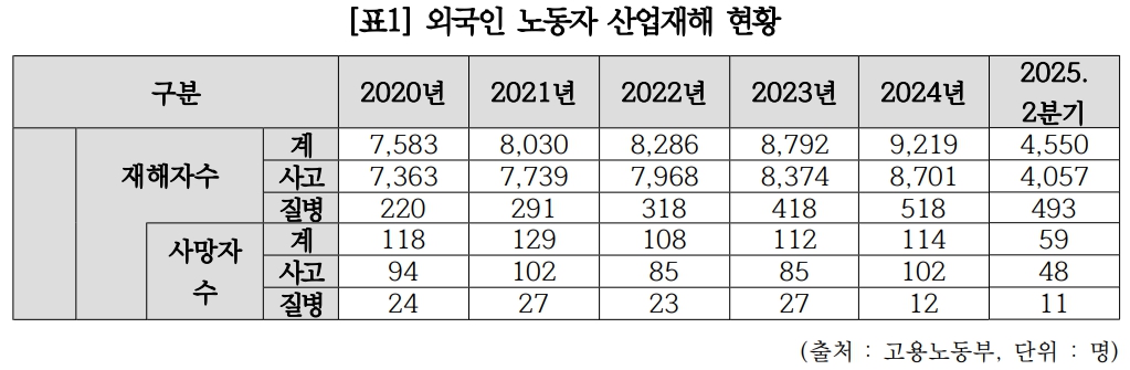 강득구 의원이 공개한 자료에 따르면 외국인 노동자의 산업재해가 매년 증가하고 있으며, 특히 제조업, 건설업, 농·어업에서 집중적으로 발생하고 있다. 이에 따라 외국인 노동자의 안전과 건강을 보장하기 위한 정책적 대안 마련이 시급하다는 목소리가 커지고 있다.