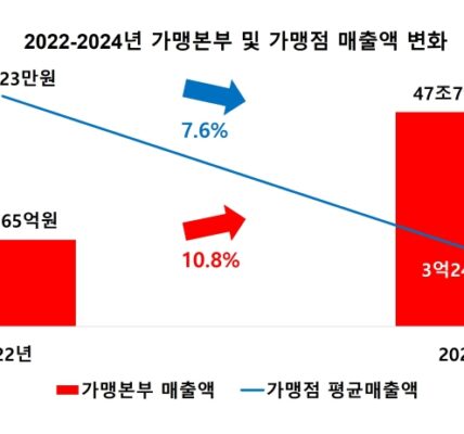 리더스인덱스 분석 결과, 2022~2024년 국내 주요 프랜차이즈 가맹본부의 매출액은 10.8% 증가했지만, 가맹점당 연평균 매출액은 7.6% 감소하며 본사와 가맹점 간의 성장 불균형이 심화됐다. 커피 및 음료 업종을 제외한 대부분의 업종에서 가맹점 매출이 감소했으며, 특히 피자 업종에서 불균형이 가장 심각한 것으로 나타났다.