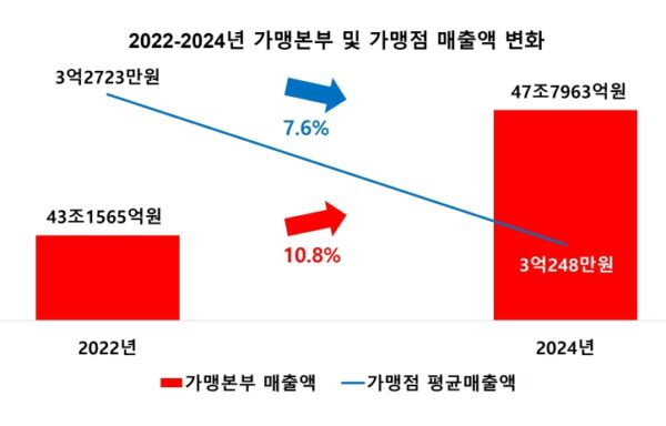 리더스인덱스 분석 결과, 2022~2024년 국내 주요 프랜차이즈 가맹본부의 매출액은 10.8% 증가했지만, 가맹점당 연평균 매출액은 7.6% 감소하며 본사와 가맹점 간의 성장 불균형이 심화됐다. 커피 및 음료 업종을 제외한 대부분의 업종에서 가맹점 매출이 감소했으며, 특히 피자 업종에서 불균형이 가장 심각한 것으로 나타났다.