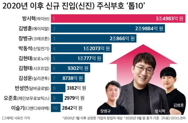 2020년 이후 신규 상장 기업 창업자 100명이 보유한 주식가치가 총 22조 4,836억원을 기록했으며, 이 중 방시혁(하이브), 김병훈(에이피알), 장병규(크래프톤) 세 명이 2조~3조원대의 자산을 보유하며 신규 주식부호 '톱3'에 올랐다. 주요 인물들은 삼성 출신이 가장 많았고, 서울대 학부 졸업 및 이공계 전공자가 대다수였으며, 반도체, AI, 화장품, 로봇 등 신성장 사업 분야에 집중된 경향을 보였다.