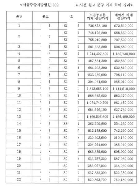 평택 고덕 어반그로브 관련 민사소송 원고들의 분양 가격 차이를 정리한 표. 모집공고문 상의 신고 가격과 실제 계약서에 기재된 가격이 호실별로 수천만 원 차이가 나는 것을 보여주고 있다. 평택시는 수의계약 시에도 신고된 가격과 계약서상의 가격이 동일해야 한다는 국토교통부의 법령 해석을 위반한 행위라고 판단하고 수사 의뢰했다.