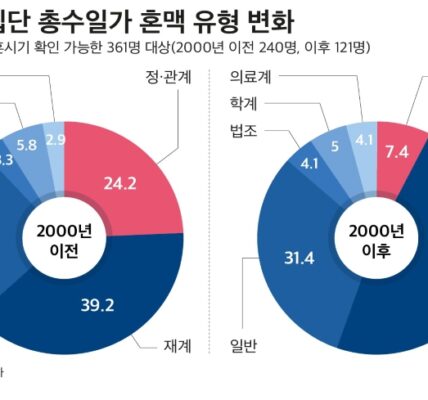 국내 대기업 오너 일가의 혼맥이 과거 정·관계 중심의 정략결혼에서 재계 및 일반인과의 혼인으로 크게 변화한 것으로 CEO스코어 조사 결과 드러났다. 특히 2000년 이후 정·관계 혼맥 비중은 3분의 1 수준으로 급감한 반면, 재계 및 일반인과의 혼맥 비중은 증가하여 리스크 관리와 개인의 선택을 중시하는 경향이 강해졌다.