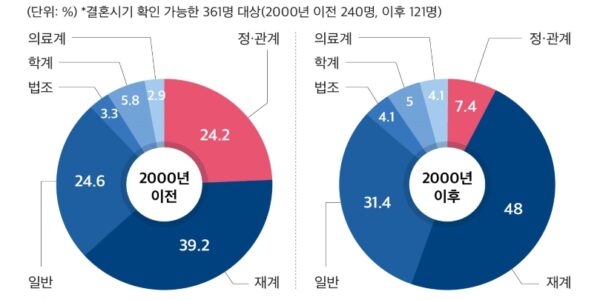 국내 대기업 오너 일가의 혼맥이 과거 정·관계 중심의 정략결혼에서 재계 및 일반인과의 혼인으로 크게 변화한 것으로 CEO스코어 조사 결과 드러났다. 특히 2000년 이후 정·관계 혼맥 비중은 3분의 1 수준으로 급감한 반면, 재계 및 일반인과의 혼맥 비중은 증가하여 리스크 관리와 개인의 선택을 중시하는 경향이 강해졌다.
