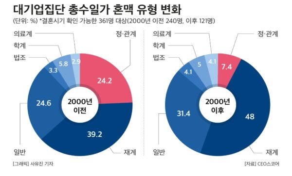 국내 대기업 오너 일가의 혼맥이 과거 정·관계 중심의 정략결혼에서 재계 및 일반인과의 혼인으로 크게 변화한 것으로 CEO스코어 조사 결과 드러났다. 특히 2000년 이후 정·관계 혼맥 비중은 3분의 1 수준으로 급감한 반면, 재계 및 일반인과의 혼맥 비중은 증가하여 리스크 관리와 개인의 선택을 중시하는 경향이 강해졌다.