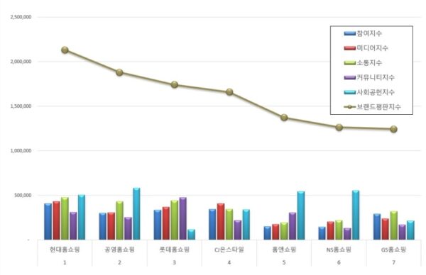 2026년 1월 홈쇼핑 브랜드평판 조사. /한국기업평판연구소