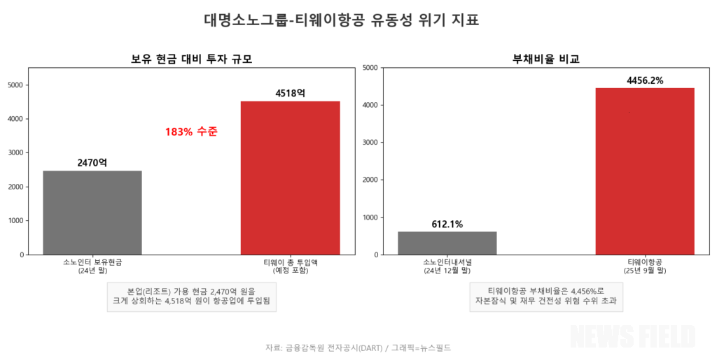 본업 리조트 현금 183% 투입했으나 티웨이 부채비율 4,456%