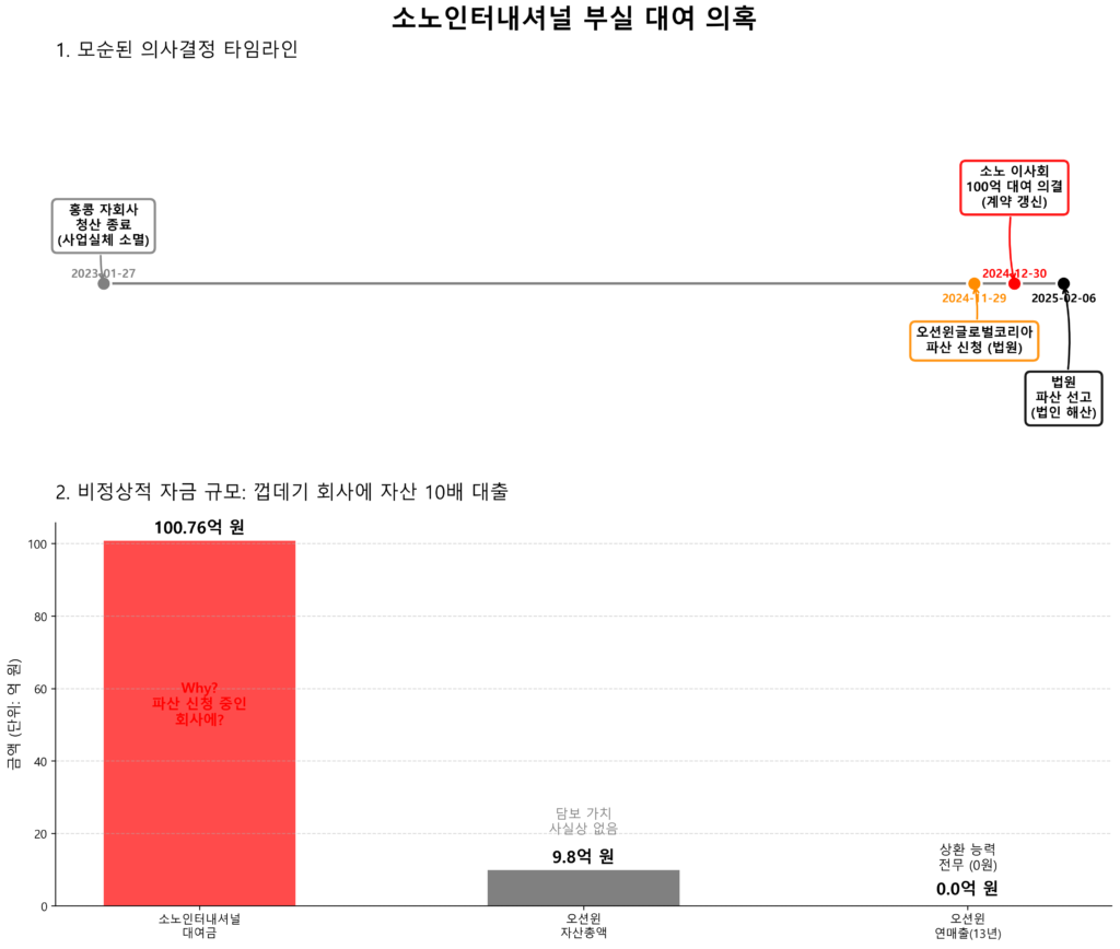 소노인터내셔널 이사회는 지난 2024년 12월 말 자금이 투입될 홍콩 법인이 이미 청산되고 차주인 오션윈글로벌코리아마저 파산을 신청한 상태에서 100억 7,600만 원 자금 대여를 의결해 배임 논란이 일고 있다.