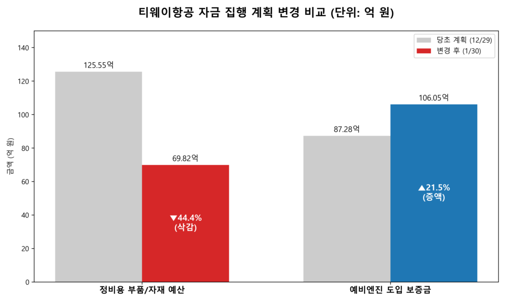 티웨이항공 소노인터내셔널