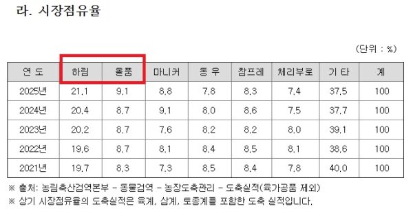 주식회사 하림 2025년 9월 기준 분기보고서.