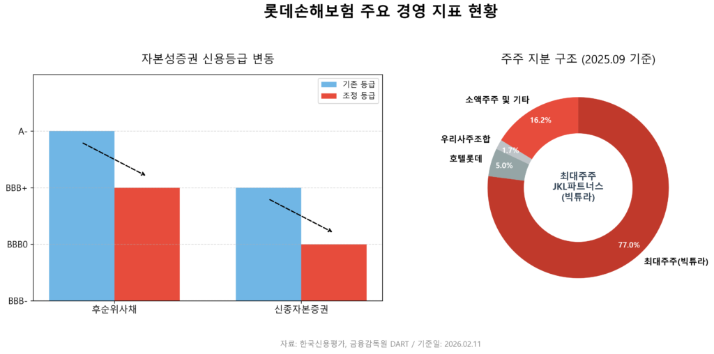 롯데손해보험의 후순위채와 신종자본증권 신용등급이 금융당국의 경영개선계획 불승인과 법원 집행정지 기각 등 악재로 인해 하향 조정됐다. 최대주주 빅튜라(유)의 재무 여력과 향후 자본 확충 계획이 신용도 회복과 경영 정상화의 핵심 변수로 꼽힌다.