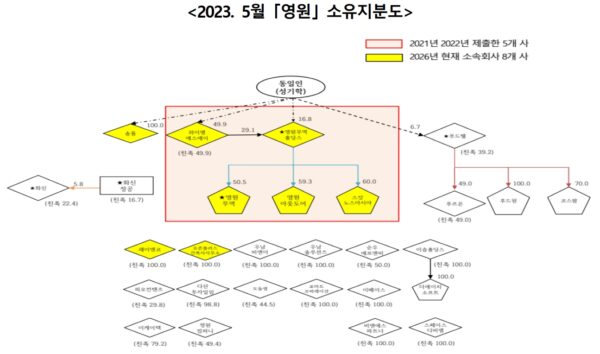 영원무역그룹 성기학 성래은 래이앤코