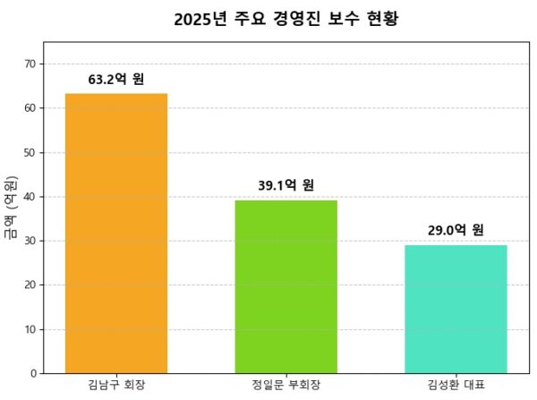 그래픽=뉴스필드