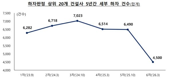 '하자판정 상위 20개 건설사 5년간 세부 하자 건수(합계)' 그래프. 자료=국토교통부.