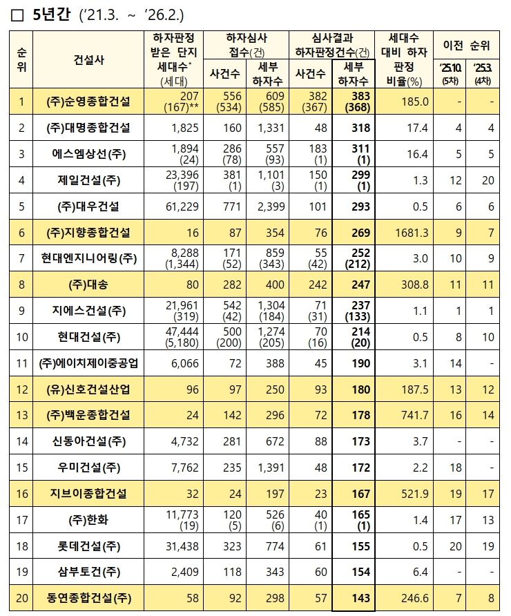 하자판정 건수 상위 20개사 하자 현황. 자료=국토교통부