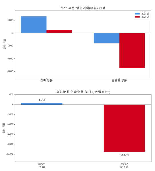 포스코이앤씨 실적. 그래픽=뉴스필드