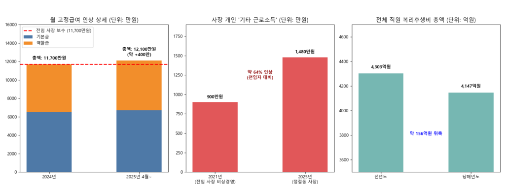 정철동 사장은 실적 부진에 따른 '성과급(상여) 0원'을 기록하며 책임 경영의 모양새를 취했으나, 실제로는 고정급을 인상해 전임 사장보다 높은 월 1억 2,100만 원을 수령한 것으로 확인되었다. 특히 정 사장의 복리후생비(기타 근로소득)는 2025년 기준 1,480만 원으로 전임자가 비상 경영을 선포했던 2021년(900만 원) 대비 약 64%나 높은 수준을 유지한 반면, 같은 기간 전체 직원들의 복리후생비 총액은 약 156억 원이나 삭감되어 경영진의 '셀프 보수 인상'과 고통 분담의 극명한 온도 차이를 보여준다. 자료=금융감독원 공시시스템, 그래픽=뉴스필드.