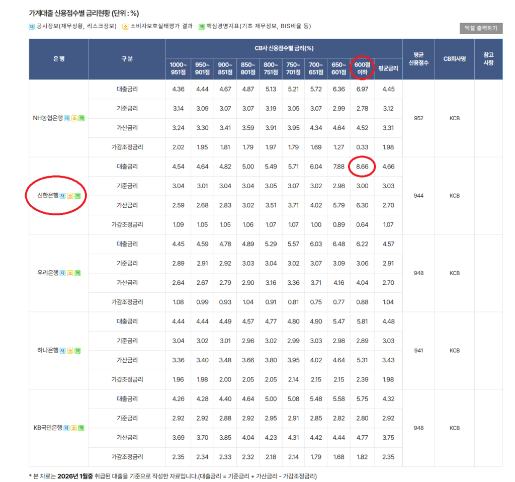 가계대출 신용점수별 금리현황. 2026년 1월 기준 5대 시중은행의 저신용자(신용점수 600점 이하) 대상 평균 대출금리는 신한은행이 8.66%로 가장 높았다. 자료=은행연합회