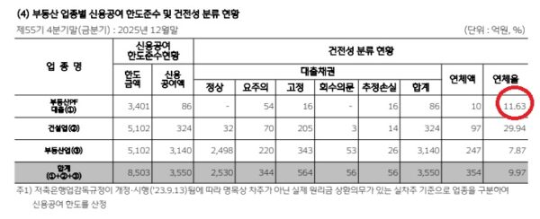 사진은 우리금융저축은행 2025년 12월 말 통일경영공시 일부분.