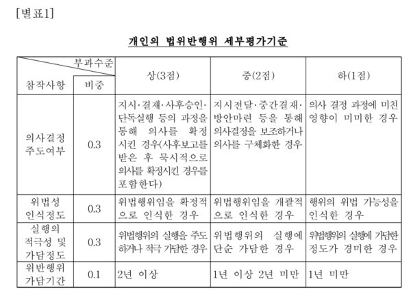 공정위 고발 지침 별표에 수록된 ‘개인의 법위반행위 세부평가기준’. 의사결정 주도 여부, 위법성 인식 정도, 실행의 적극성 및 가담 기간 등을 항목별로 점수화해 개인 고발 여부를 판단하도록 규정하고 있다.
