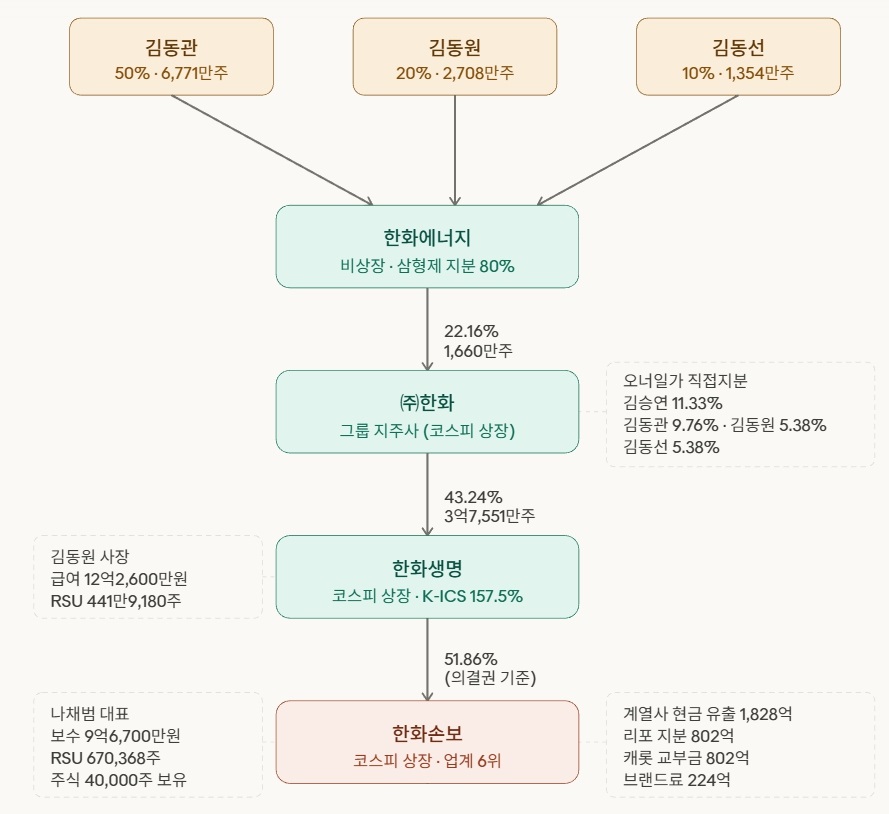 김동원 한화생명 사장