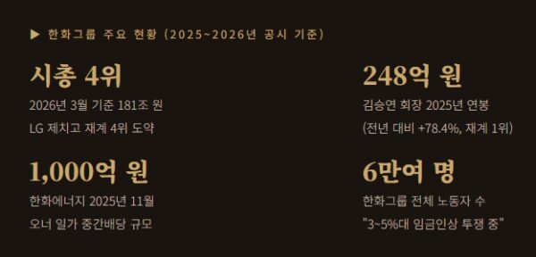 한화그룹의 자산 규모와 총수 보수, 배당 현황, 전체 노동자 수 등 현황 자료. 그래픽=뉴스필드