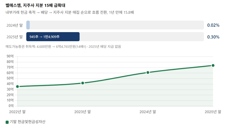 벨에스엠의 종근당홀딩스 지분 보유 비중이 2024년 말 0.02%에서 2025년 말 0.30%로 1년 만에 15배 이상 확대된 모습. 계열사 내부거래를 통해 축적한 현금이 배당과 지주사 지분 매입으로 이어진 흐름이 확인된다. 자료=전자공시시스템