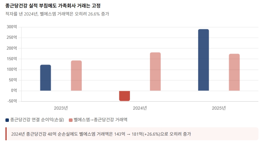 종근당건강이 2024년 순손실을 기록했음에도 불구하고, 벨에스엠과의 거래 규모는 오히려 증가한 모습. 사업회사 실적 부진 속에서도 가족회사 거래는 안정적으로 유지됐다는 점이 대비된다. 자료=전자공시시스템, 그래픽=뉴스필드
