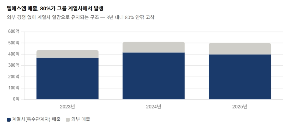 벨에스엠 매출의 약 80%가 종근당 계열사 거래에서 발생하며, 최근 3년간 외부 매출 비중은 제한적인 수준에 머물러 있다. 외부 경쟁 없이 그룹 내부 일감으로 매출이 유지되는 구조가 고착화됐다는 분석이 나온다. 자료=전자공시시스템, 그래픽=뉴스필드