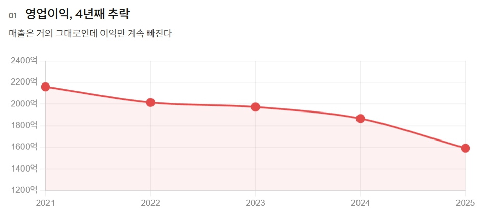 2021~2025년 유한킴벌리 영업이익 추이. 매출은 큰 변동이 없었지만, 영업이익은 4년 연속 하락세를 이어갔다. 자료=금융감독원 공시시스템, 그래픽=뉴스필드