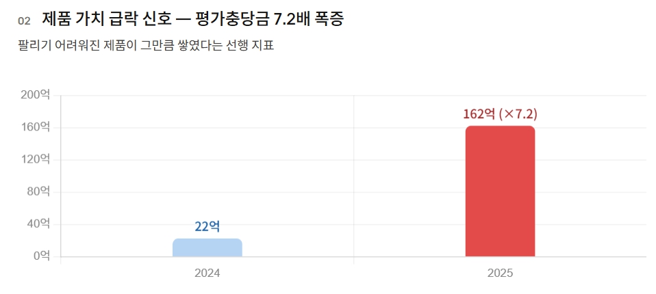 유한킴벌리 제품 평가충당금 변화. 2025년 평가충당금이 162억원으로 전년 대비 7.2배 급증하며 제품 가치 하락 신호가 뚜렷해졌다. 자료=금융감독원 공시시스템, 그래픽=뉴스필드.