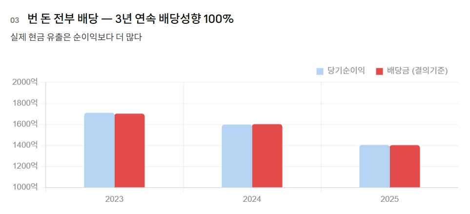유한킴벌리 당기순이익과 배당금 비교. 2023~2025년 3년 연속 배당성향이 100%에 육박하며, 실제 현금 배당 규모가 순이익과 비슷한 수준을 유지했다. 자료=금융감독원 공시시스템, 그래픽=뉴스필드.