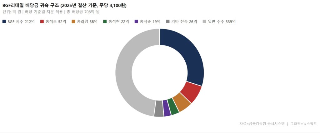 홍석조 회장 CU BGF